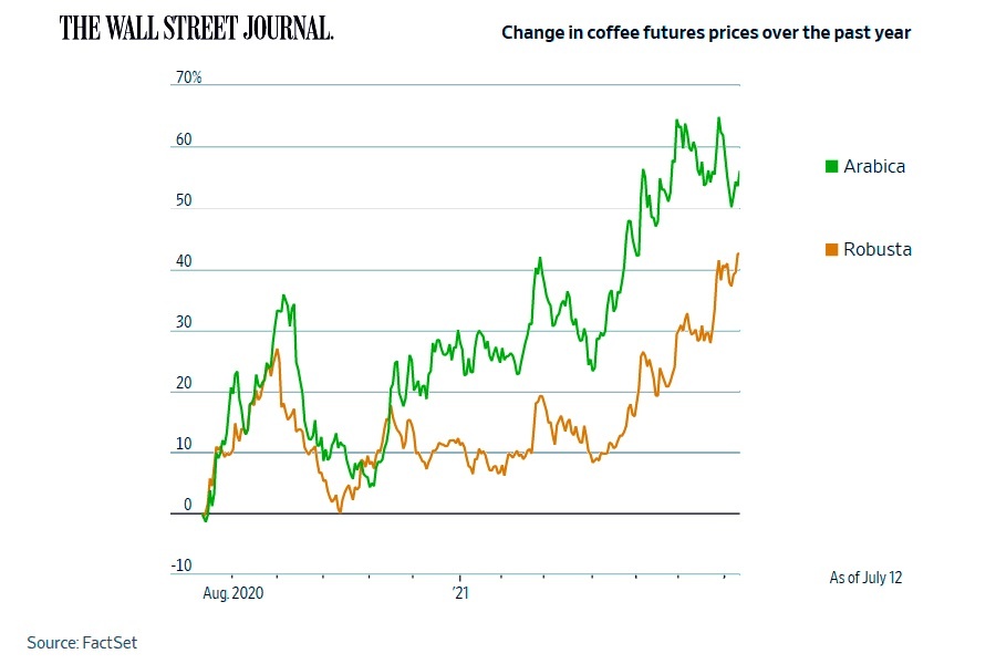 A nyerskávé árak elszabadultak 2 Nyerskave arak elszabadultak A nyerskávé árak elszabadultak tavaly, mert Brazília húszéves csúcsot döntő minimál termést takarított be.