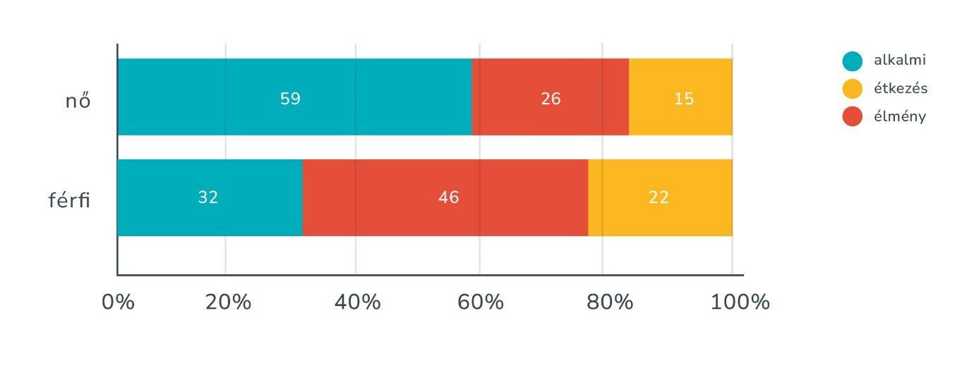 Mennyit költünk szívesen vendéglátásra? 6 alkalmi etkezes elmeny grafikon Többek között ez is kiolvasható abból a reprezentatív kutatásból, amely a magyar tulajdonú, vendéglátással, rendezvényszervezéssel és hotelüzemeltetéssel foglalkozó Eventrend Group megbízására készült el 2024 őszén.