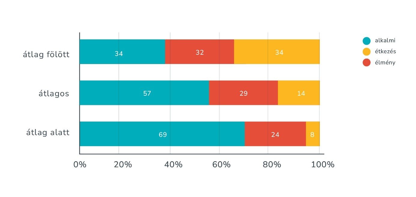 Mennyit költünk szívesen vendéglátásra? 7 atlag folott atlagos atlag alatt grafikon Többek között ez is kiolvasható abból a reprezentatív kutatásból, amely a magyar tulajdonú, vendéglátással, rendezvényszervezéssel és hotelüzemeltetéssel foglalkozó Eventrend Group megbízására készült el 2024 őszén.