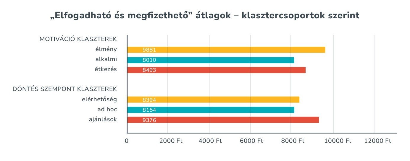 Mennyit költünk szívesen vendéglátásra? 13 elfogadhato es megfizetheto atlagok klasztercsoportok szerint Többek között ez is kiolvasható abból a reprezentatív kutatásból, amely a magyar tulajdonú, vendéglátással, rendezvényszervezéssel és hotelüzemeltetéssel foglalkozó Eventrend Group megbízására készült el 2024 őszén.