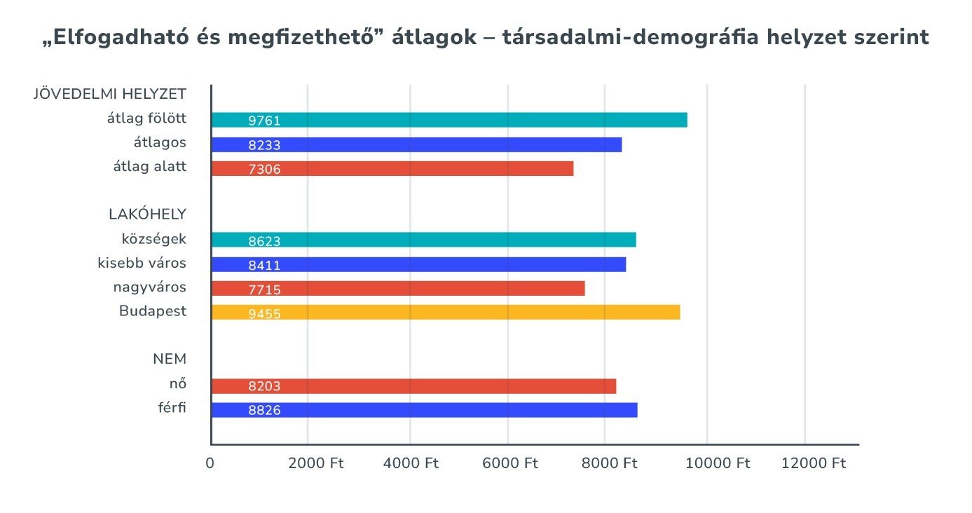 Mennyit költünk szívesen vendéglátásra? 11 elfogadhato es megfizetheto atlagok tarsadalmi demografia helyzet szerint Többek között ez is kiolvasható abból a reprezentatív kutatásból, amely a magyar tulajdonú, vendéglátással, rendezvényszervezéssel és hotelüzemeltetéssel foglalkozó Eventrend Group megbízására készült el 2024 őszén.