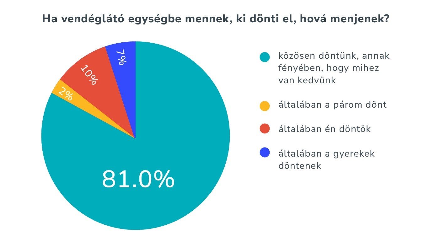 Mennyit költünk szívesen vendéglátásra? 9 ha vendeglato egysegbe mennek ki donti el hova menjenek Többek között ez is kiolvasható abból a reprezentatív kutatásból, amely a magyar tulajdonú, vendéglátással, rendezvényszervezéssel és hotelüzemeltetéssel foglalkozó Eventrend Group megbízására készült el 2024 őszén.
