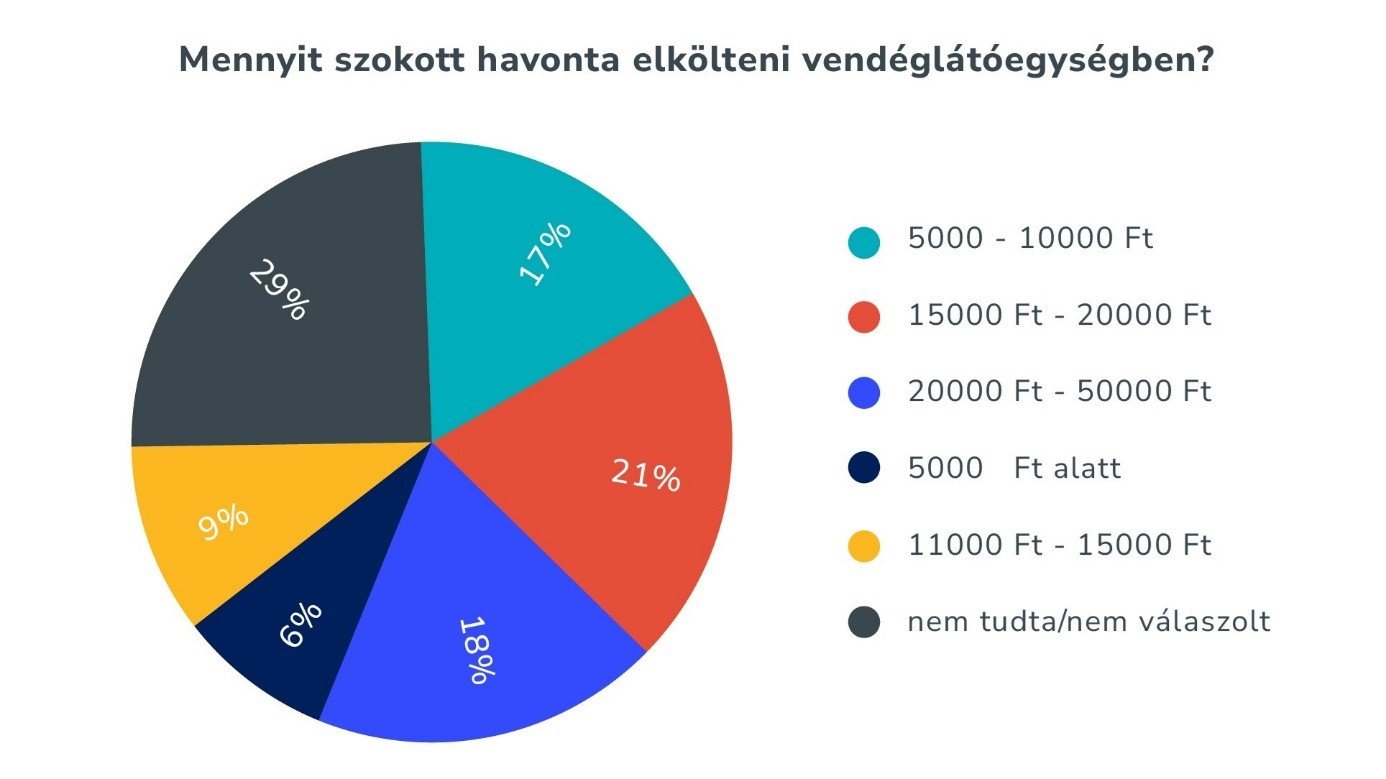 Mennyit költünk szívesen vendéglátásra? 14 mennyit szokott elkolteni havonta vendeglatoegysegekben Többek között ez is kiolvasható abból a reprezentatív kutatásból, amely a magyar tulajdonú, vendéglátással, rendezvényszervezéssel és hotelüzemeltetéssel foglalkozó Eventrend Group megbízására készült el 2024 őszén.
