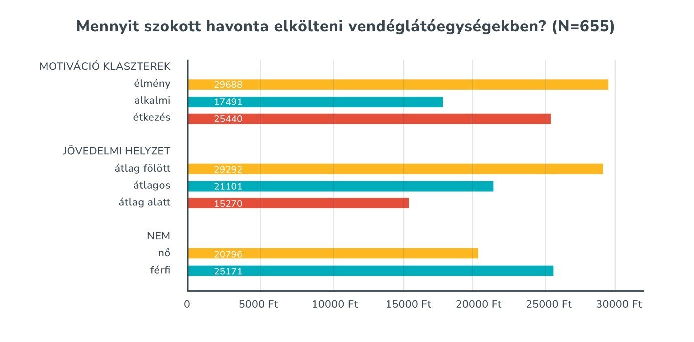 Mennyit költünk szívesen vendéglátásra? 15 mennyit szokott havonta elkolteni vendeglatoegysegekben Többek között ez is kiolvasható abból a reprezentatív kutatásból, amely a magyar tulajdonú, vendéglátással, rendezvényszervezéssel és hotelüzemeltetéssel foglalkozó Eventrend Group megbízására készült el 2024 őszén.