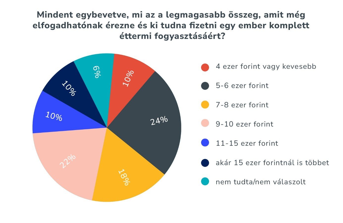Mennyit költünk szívesen vendéglátásra? 12 mi a legmagasabb osszeg amit meg elfogadhatonak erezne Többek között ez is kiolvasható abból a reprezentatív kutatásból, amely a magyar tulajdonú, vendéglátással, rendezvényszervezéssel és hotelüzemeltetéssel foglalkozó Eventrend Group megbízására készült el 2024 őszén.