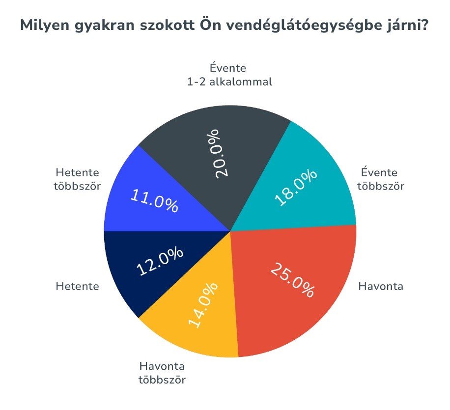 Mennyit költünk szívesen vendéglátásra? 2 milyen gyakran szokott on vendeglatoegysegekbe jarni Többek között ez is kiolvasható abból a reprezentatív kutatásból, amely a magyar tulajdonú, vendéglátással, rendezvényszervezéssel és hotelüzemeltetéssel foglalkozó Eventrend Group megbízására készült el 2024 őszén.