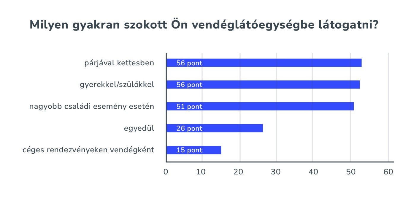 Mennyit költünk szívesen vendéglátásra? 8 milyen gyakran szokott on vendeglatoegysegekbe latogatni Többek között ez is kiolvasható abból a reprezentatív kutatásból, amely a magyar tulajdonú, vendéglátással, rendezvényszervezéssel és hotelüzemeltetéssel foglalkozó Eventrend Group megbízására készült el 2024 őszén.