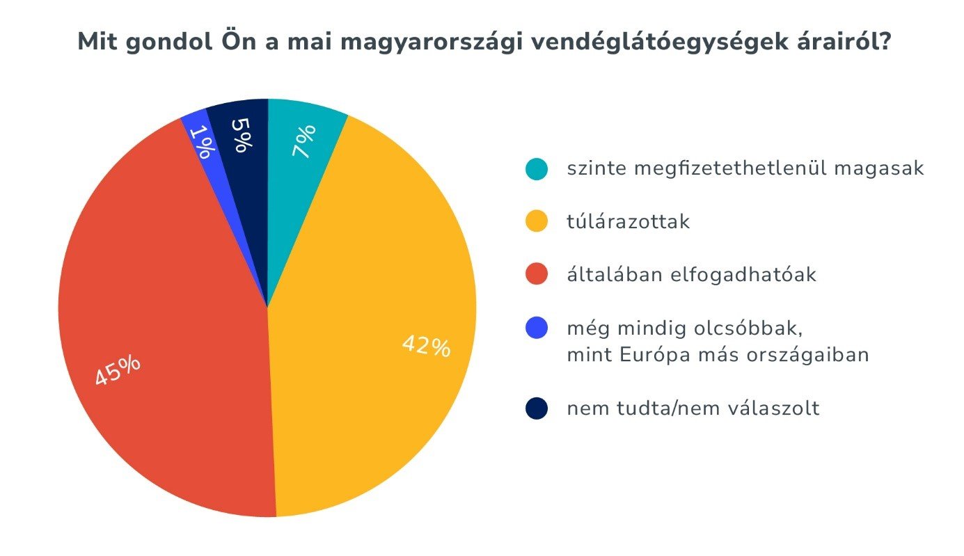 Mennyit költünk szívesen vendéglátásra? 16 mit gondol on a mai magyarorszagi vendeglatoegysegek arairol Többek között ez is kiolvasható abból a reprezentatív kutatásból, amely a magyar tulajdonú, vendéglátással, rendezvényszervezéssel és hotelüzemeltetéssel foglalkozó Eventrend Group megbízására készült el 2024 őszén.