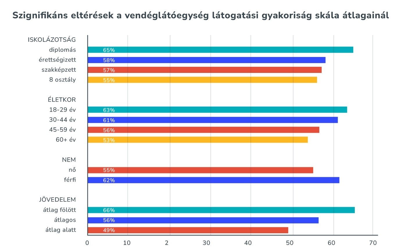 Mennyit költünk szívesen vendéglátásra? 3 szignifikans elteresek a vendeglatoegyseg latogatasi gyakorisag skala atlagainal Többek között ez is kiolvasható abból a reprezentatív kutatásból, amely a magyar tulajdonú, vendéglátással, rendezvényszervezéssel és hotelüzemeltetéssel foglalkozó Eventrend Group megbízására készült el 2024 őszén.