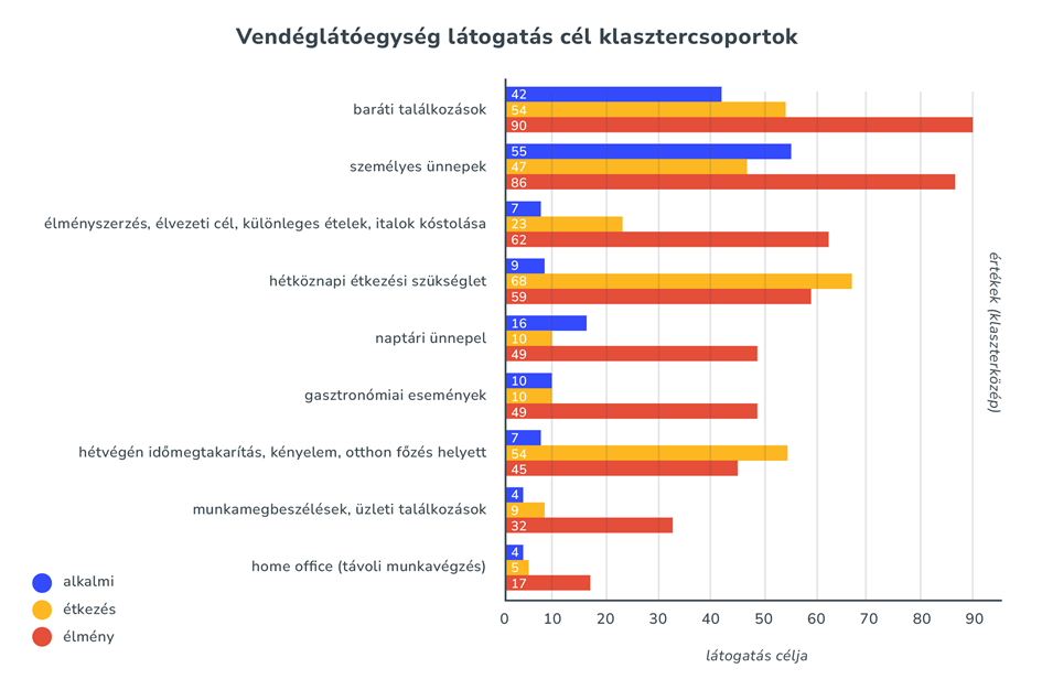 Mennyit költünk szívesen vendéglátásra? 5 vendeglatoegyseg latogatas cel klasztercsoportok Többek között ez is kiolvasható abból a reprezentatív kutatásból, amely a magyar tulajdonú, vendéglátással, rendezvényszervezéssel és hotelüzemeltetéssel foglalkozó Eventrend Group megbízására készült el 2024 őszén.