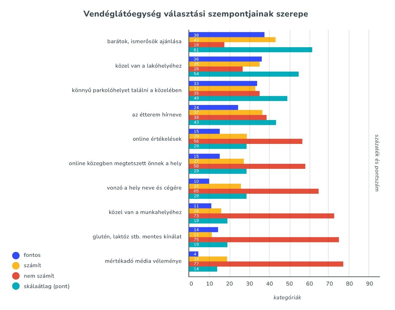 Mennyit költünk szívesen vendéglátásra? 10 vendeglatoegyseg valasztasi szempontjainak szerepe Többek között ez is kiolvasható abból a reprezentatív kutatásból, amely a magyar tulajdonú, vendéglátással, rendezvényszervezéssel és hotelüzemeltetéssel foglalkozó Eventrend Group megbízására készült el 2024 őszén.
